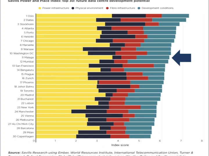 Savills sitúa a Málaga entre las ciudades mejor posicionadas para albergar nuevos centros de datos