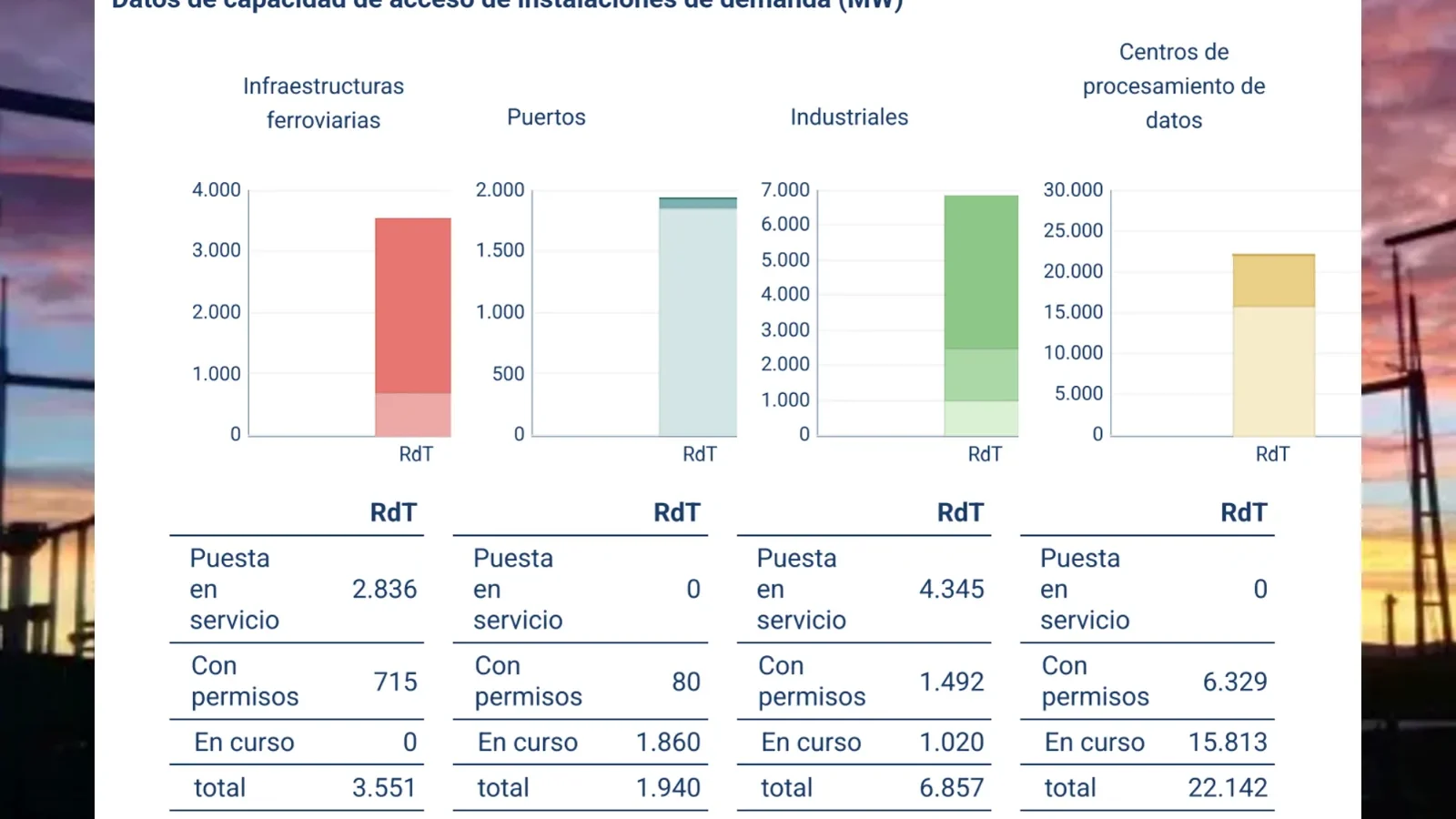 Red Eléctrica identifica más de 22 GW en solicitudes vinculadas a centros de datos en España