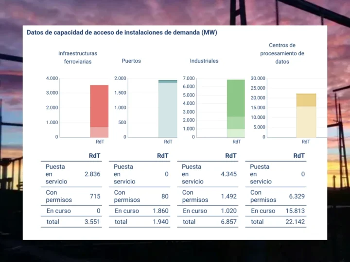 Red Eléctrica identifica más de 22 GW en solicitudes vinculadas a centros de datos en España